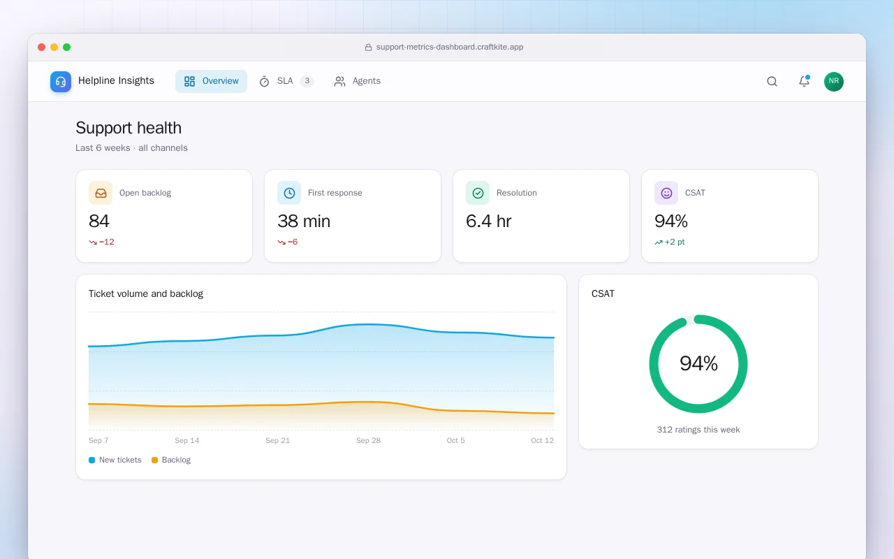Support metrics dashboard: the Support health screen