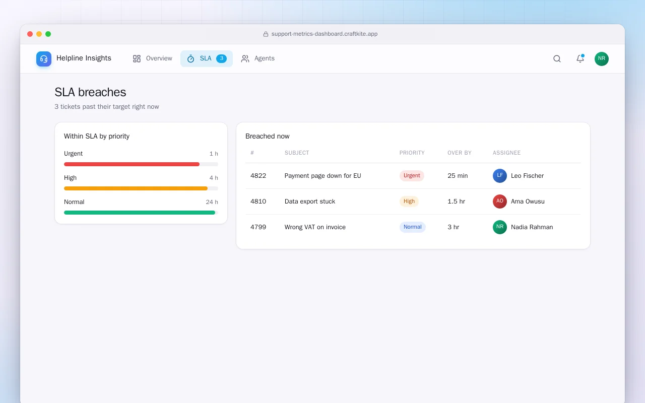 Support metrics dashboard: the SLA breaches screen