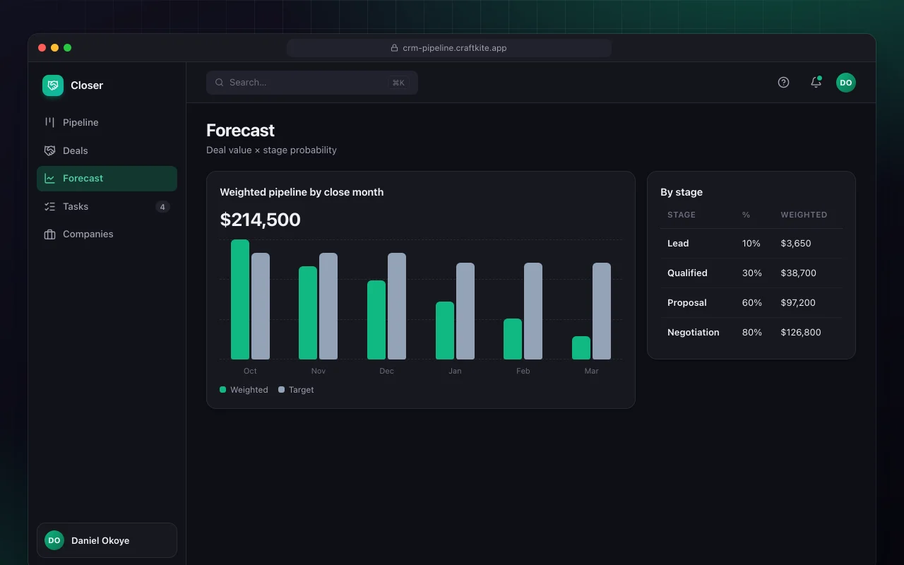 Sales CRM pipeline: the Forecast screen