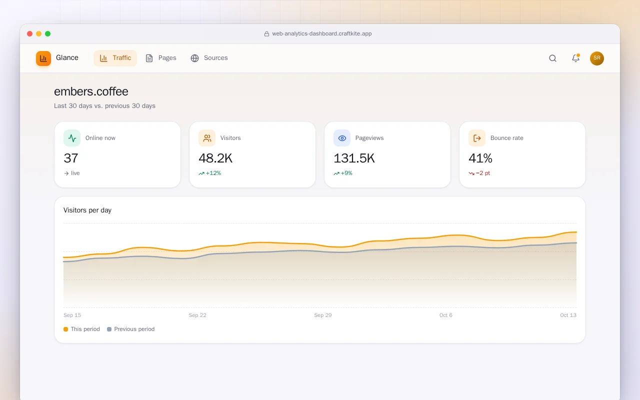 Web analytics dashboard: the embers.coffee screen