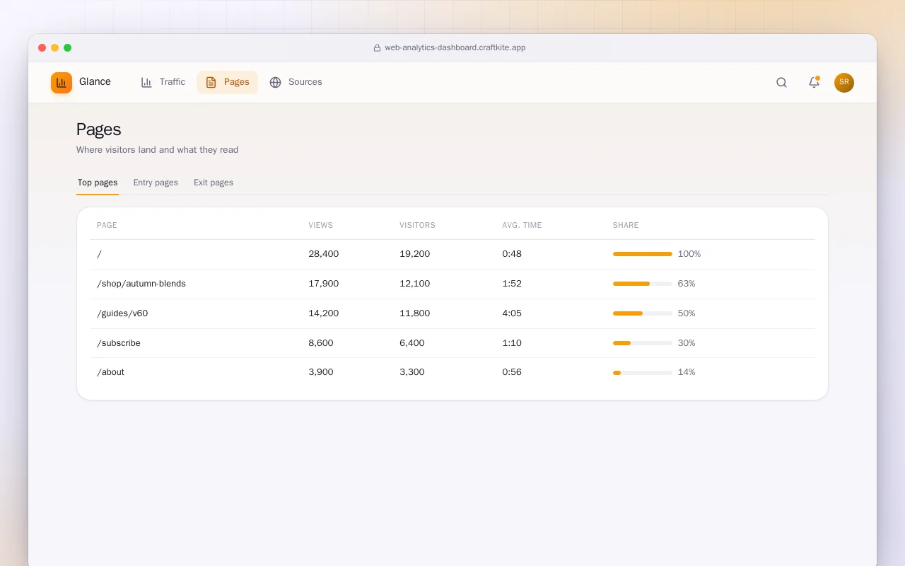 Web analytics dashboard: the Pages screen