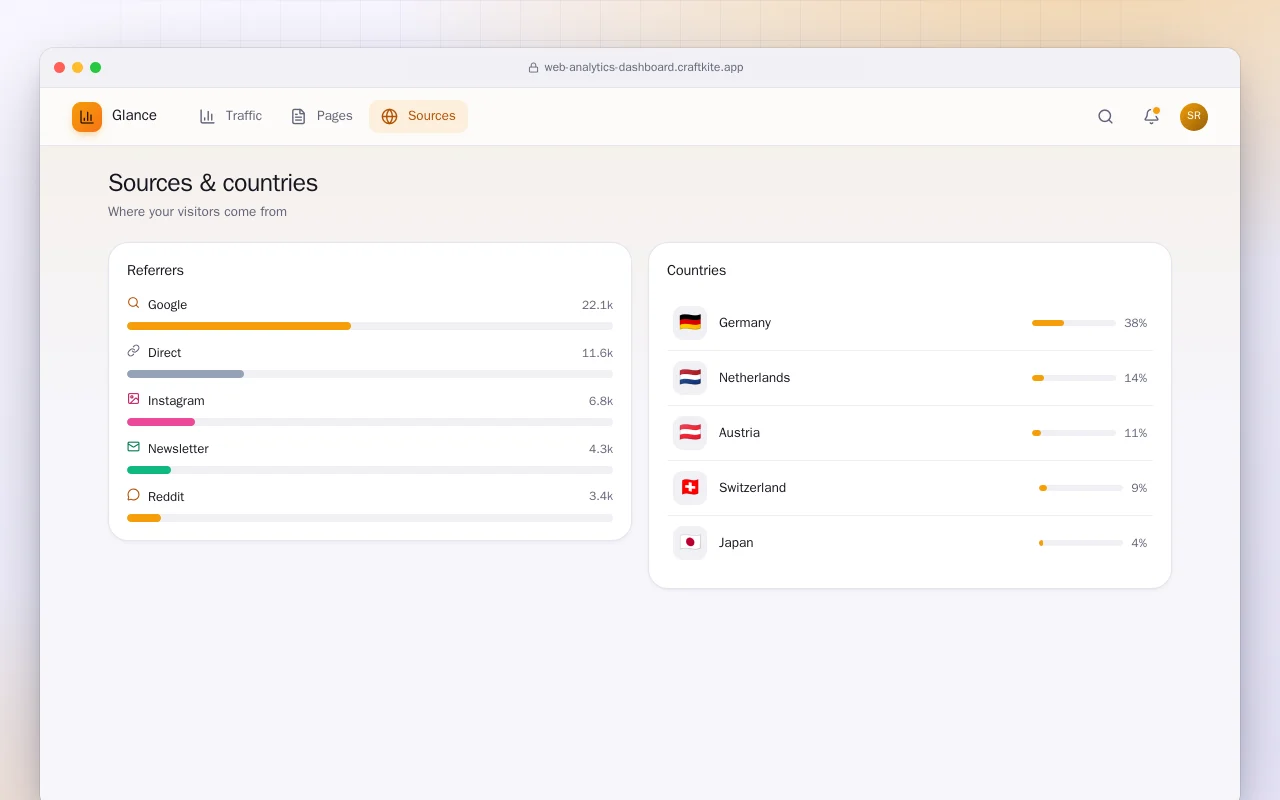 Web analytics dashboard: the Sources & countries screen