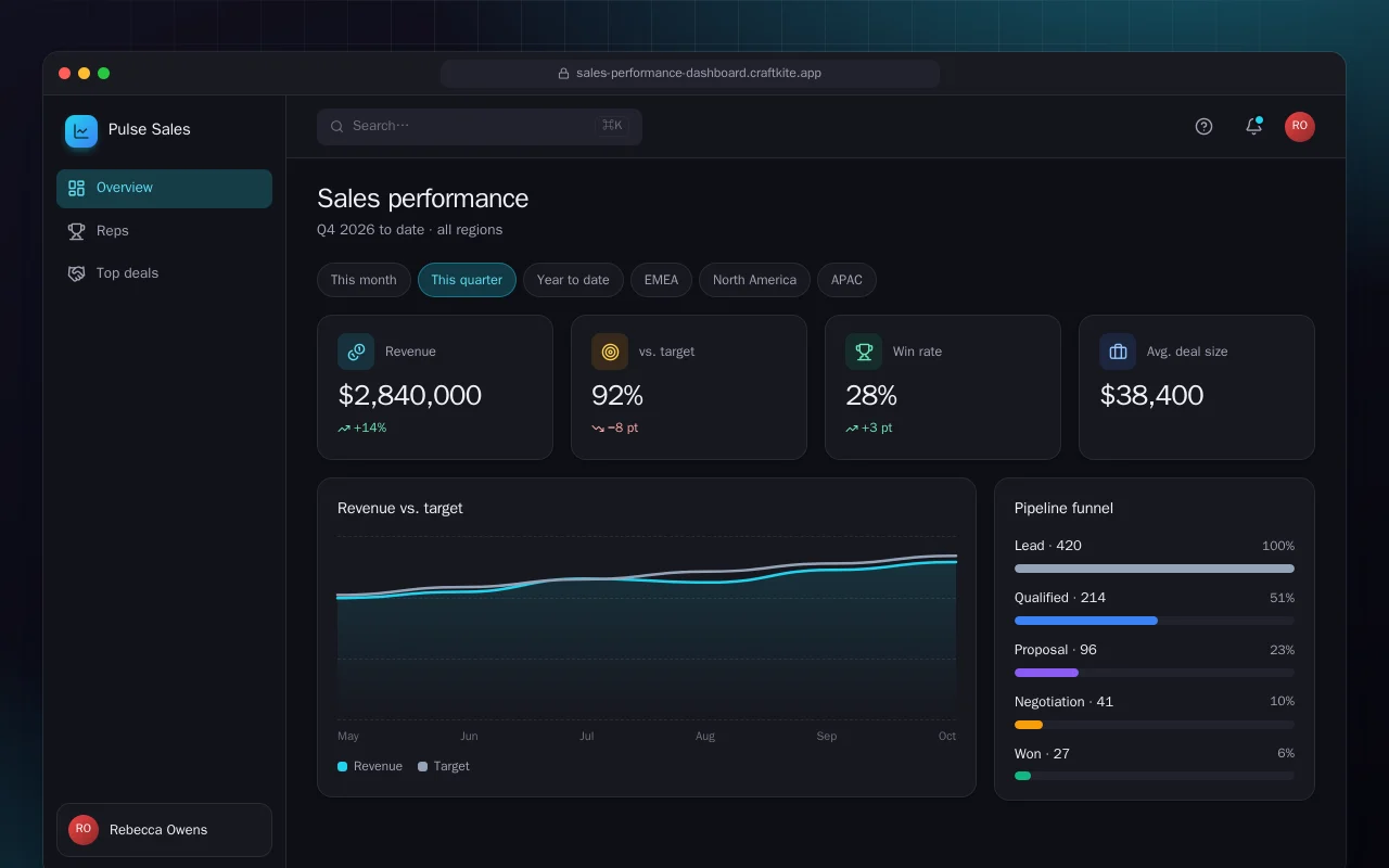 Sales performance dashboard: the Sales performance screen